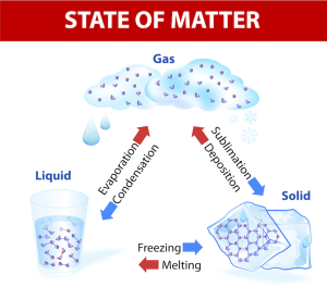 state-of-matter-when-a-state-of-matter-gains-or-looses-heat-it-undergoes-a-change-no-new-substance-is-produced-substance-remains-the-same-even-with-a-change-of-state-for-example-wa