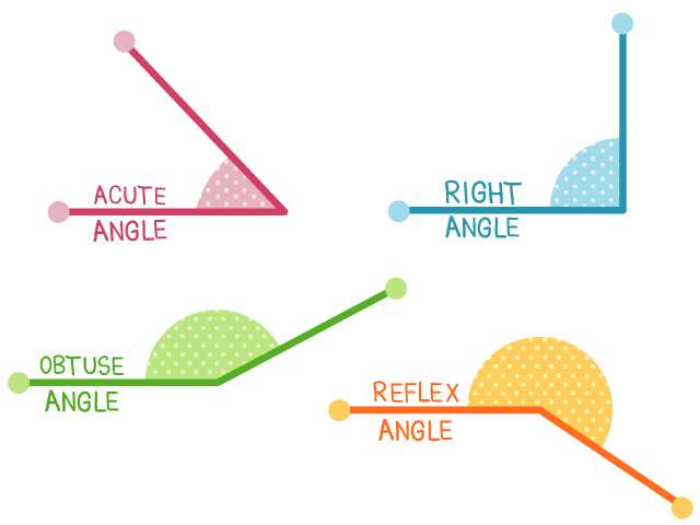 Angle Names in Geometry: Acute, Obtuse, Straight, & Right Angles