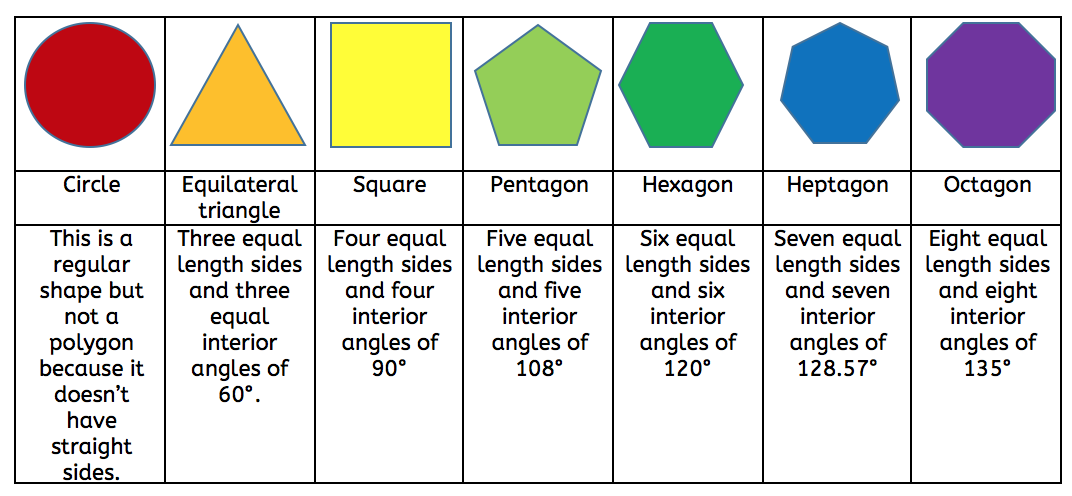 What are regular and irregular shapes?