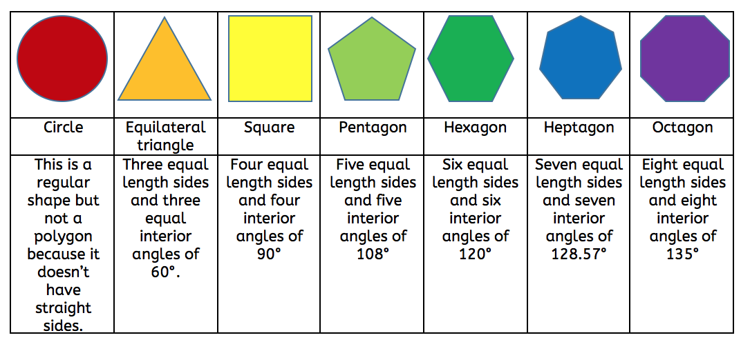 Properties Of Polygons Chart