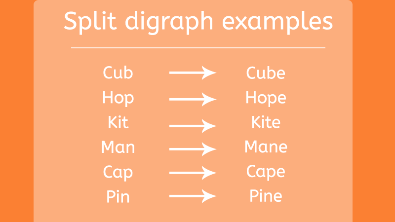 what is a split digraph