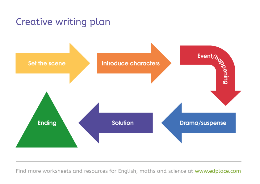 creative writing planning lesson