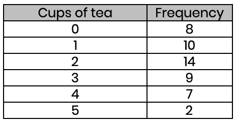 Mode From A Frequency Table - GCSE Maths - Steps & Examples
