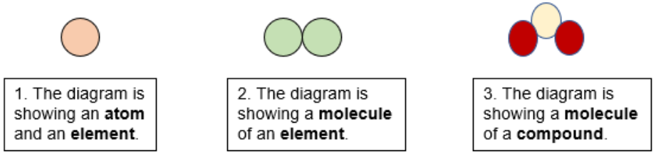 Define atom and element