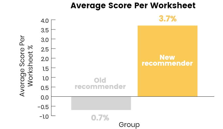 Average score per worksheet