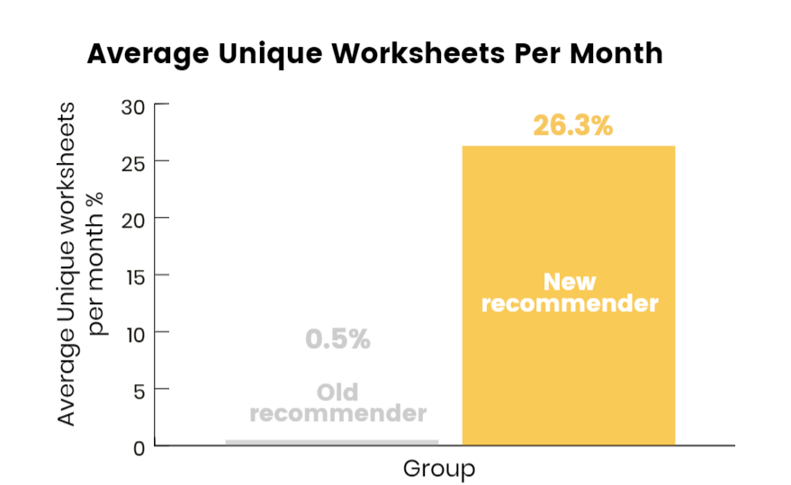 Worksheet Completion Speed-up