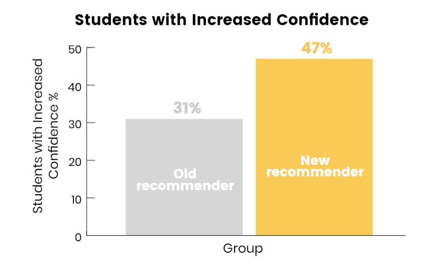 Student increased confidence